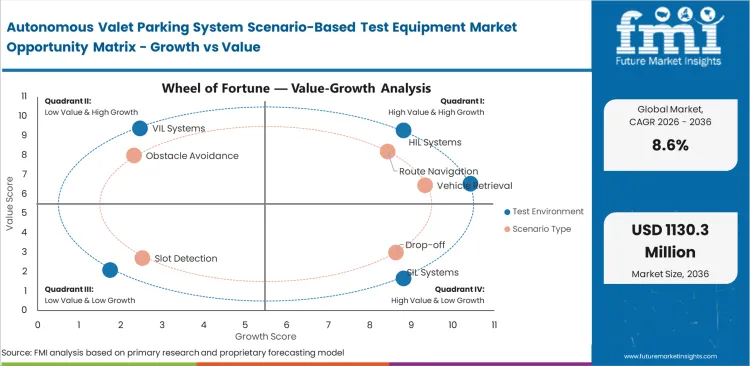 Autonomous Valet Parking System Scenario Based Test Equipment Market   Opportunity Matrix   Growth Vs Value